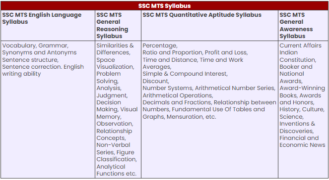 SSC MTS Syllabus 2024 and Exam Pattern, Download PDF