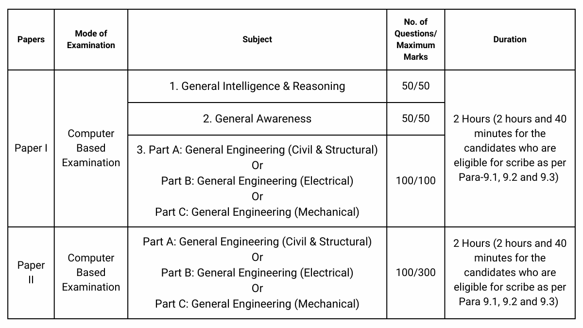 SSC JE Syllabus and Exam Pattern 2024 for Paper 1 and 2