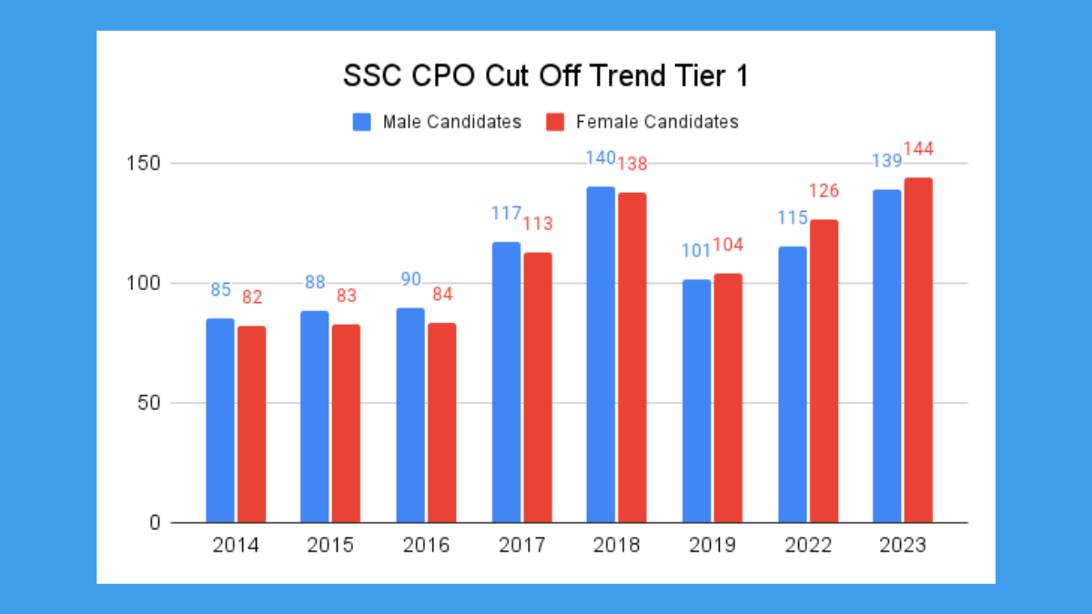 SSC CPO Cut off, Check Previous Year Cut Off Trend