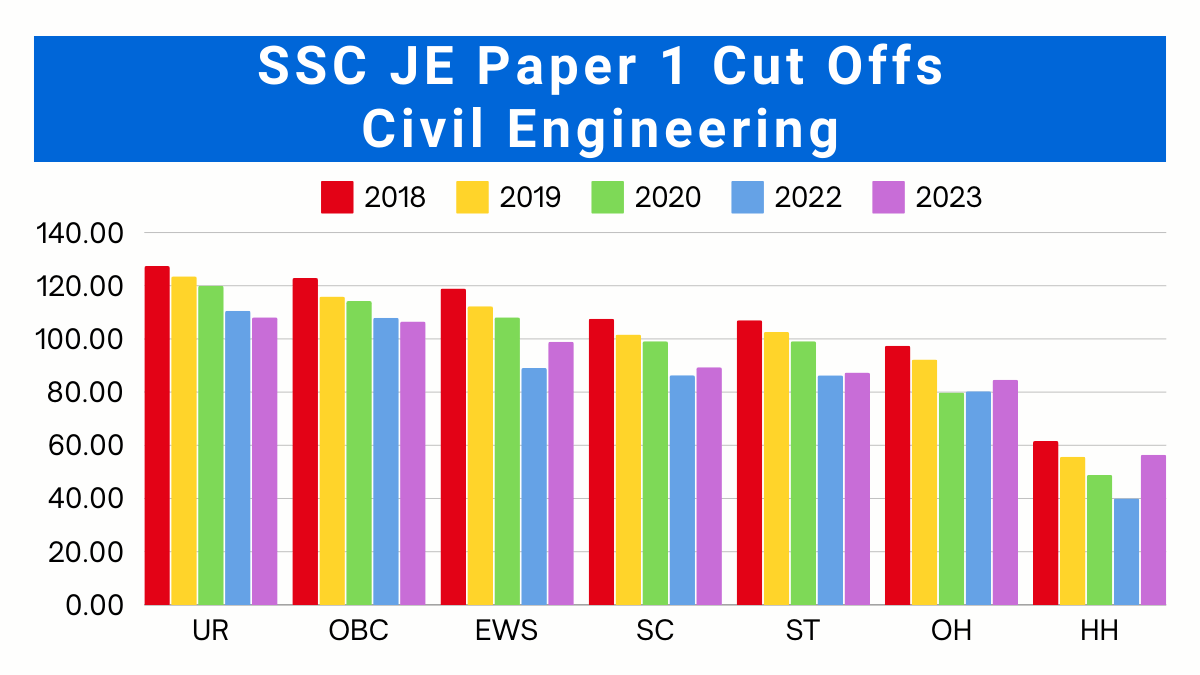 SSC JE Cut Off Civil Engineering Paper 1