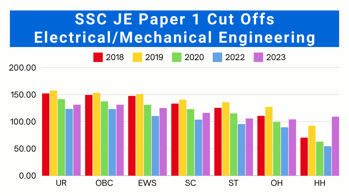 SSC JE Cut Off Electrical or Mechanical Engineering Paper 1