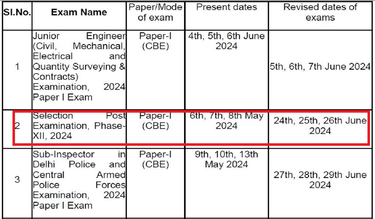 SSC Selection Post Phase 12 Exam Date Out for 2049 Vacancies